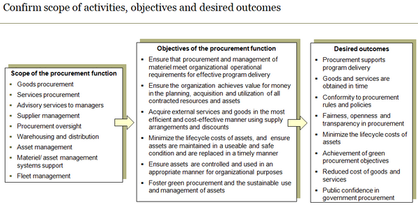 Template to confirm scope of procurement activities, objectives and desired outcomes.