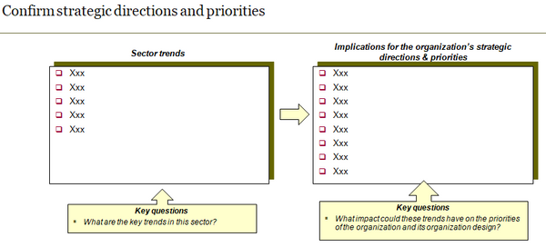 Template to confirm strategic directions and priorities.