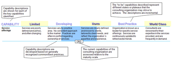 This chart provides an example of how the capability maturity model works.