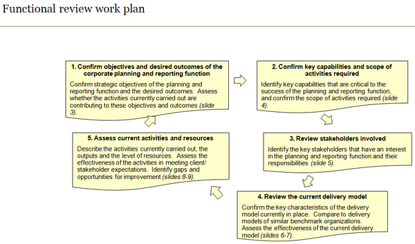 Corporate planning and reporting functional review work plan.