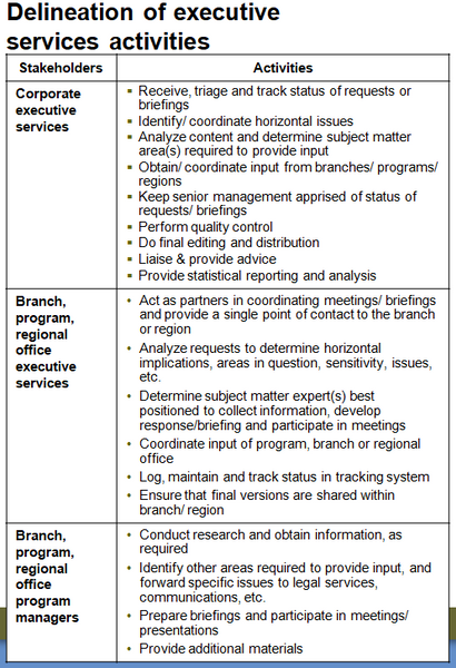 This chart summarizes the potential delineation of executive services activities at different levels of the organization.