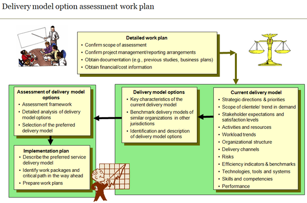 Delivery model option assessment work plan summary chart.  Key steps are: develop detailed work plan, assess current delivery model, identify and assess delivery model options, select preferred delivery model option, and prepare implementation plan.