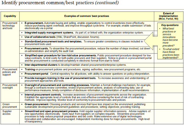 Example of chart summarizing procurement common/best practices.