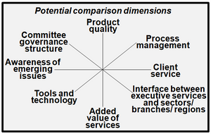 This image summarizes dimensions that can be used to benchmark the executive services function with other jurisdictions. 