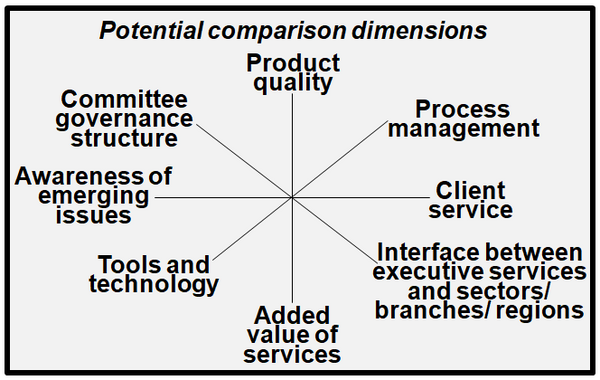 This image summarizes dimensions that can be used to benchmark the executive services function with other jurisdictions. 