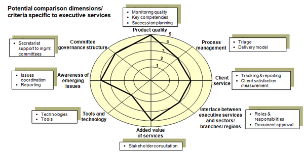This chart identifies examples of dimensions and criteria for best practice benchmarking of the executive services function in the public sector.