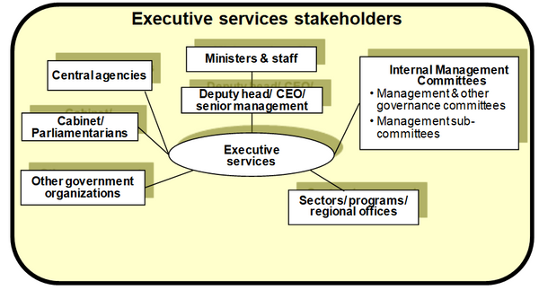 This chart identifies the typical stakeholders involved in executive services support in government agencies.