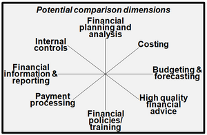 This image summarizes dimensions that can be used to benchmark the finance function with other jurisdictions.