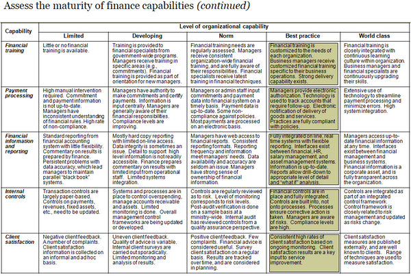 Finance capability maturity model.