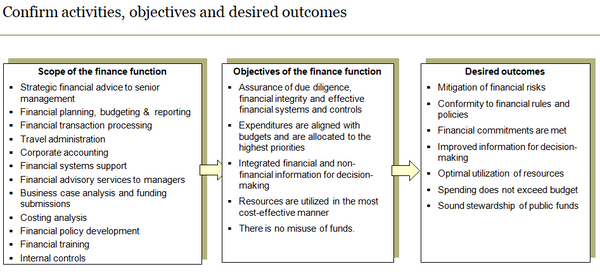 Assess scope of finance function