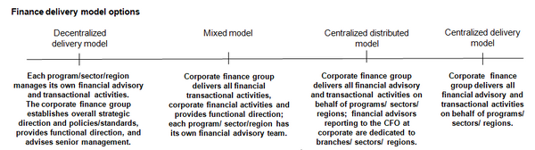 This chart presents at a high level descriptions of the delivery model options for the finance function in the  public sector on a continuum from decentralized to centralized.