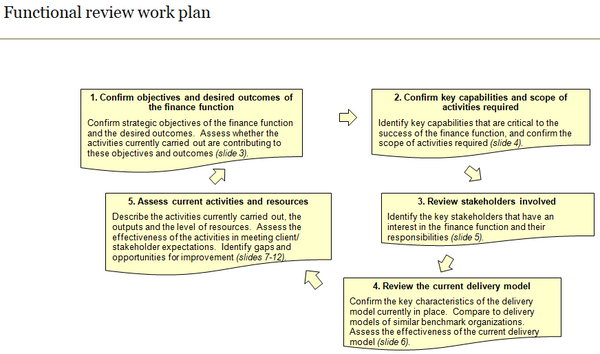 Summary chart of finance functional review work plan.