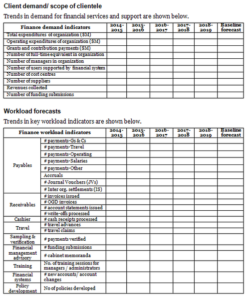 Finance operational plan template: client demand/scope of clientele, and workload forecasts.