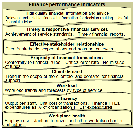 Summary of potential key performance dimensions and indicators for the finance function.