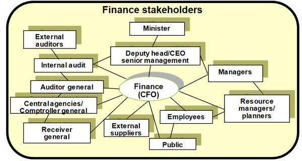This chart identifies the key stakeholders involved in the finance function in the public sector.