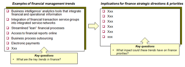 This chart provides an example of a template to assess the implications for the organization of the financial management trends identified.