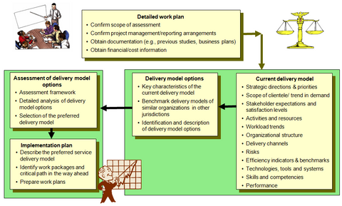 Delivery Model Option Assessment Template (8 slides)