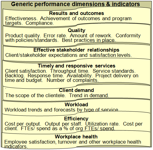 Examples of potential performance dimensions and indicators for a public sector organization, program, service or function.