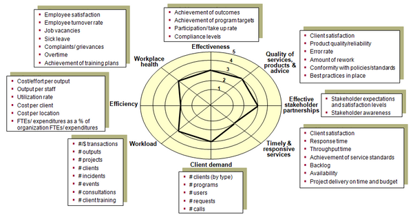 This chart identifies potential performance dimensions and indicators for measuring performance under each dimension.