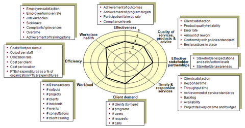 This chart identifies potential performance dimensions and indicators for measuring performance under each dimension.