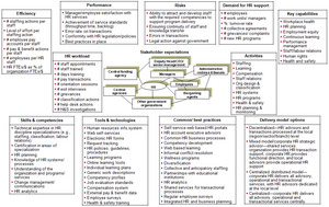 This chart summarizes the key elements of a resource baseline assessment of the human resources management function in government agencies.