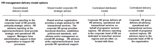 This chart provides a description of examples of human resources management delivery model options on a continuum from decentralized to centralized.