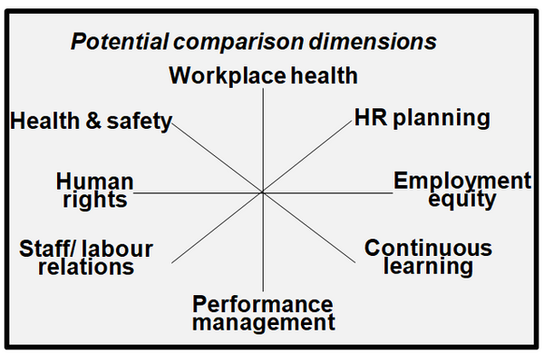 This image summarizes dimensions that can be used to benchmark the human resources management function with other public sector jurisdictions.