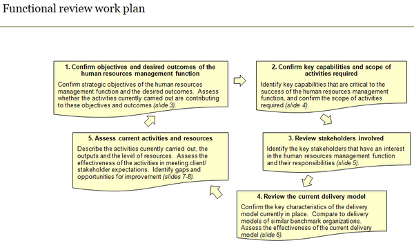 Human resources management functional review summary work plan.