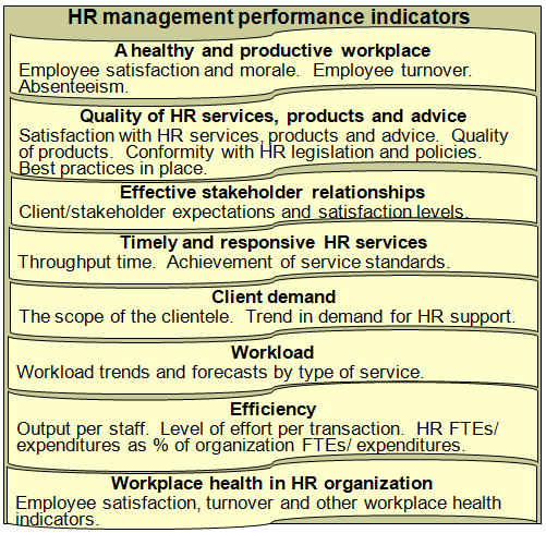 Summary of potential performance indicators for the human resources management function.