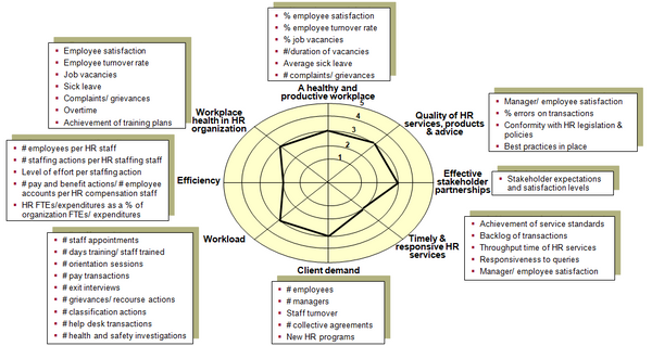Potential key dimensions and indicators to measure the performance of the human resources management function in the public sector.