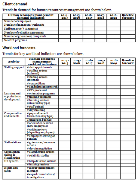 Human resources management operational plan template: client demand and workload forecasts.