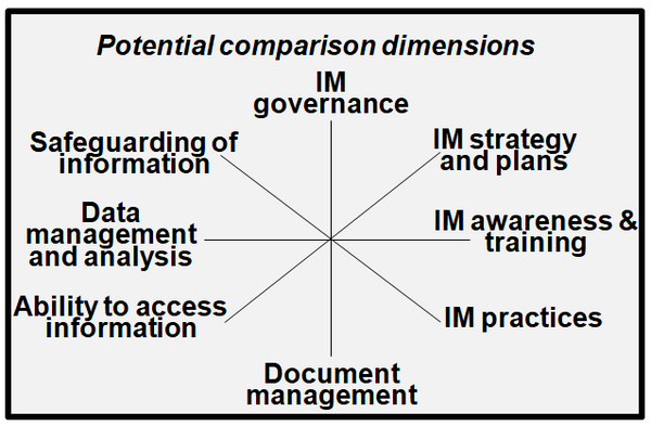 This image summarizes dimensions that can be used to benchmark the information management function with other public sector jurisdictions. 