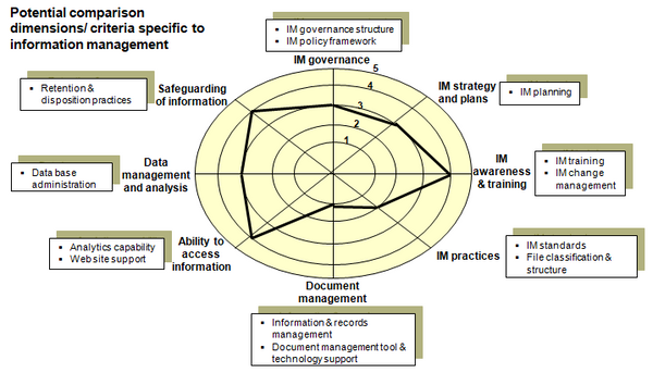 This chart identifies the dimensions and criteria that can be used to benchmark the information management function with other public sector jurisdictions.