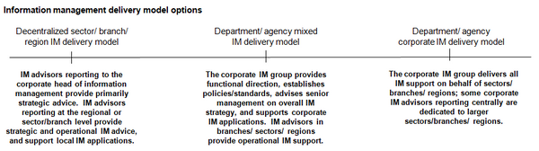 This chart describes a continuum of delivery model options for the information management function.