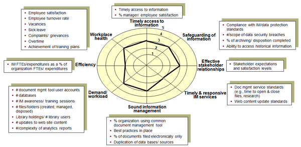 Potential key performance dimensions and indicators for the information management function in government agencies.