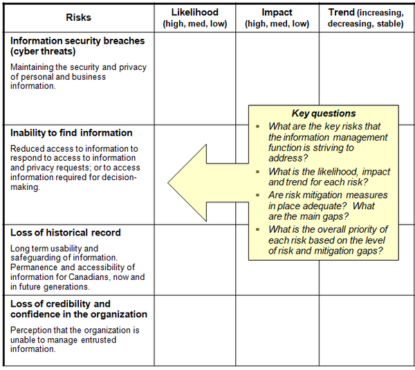 This chart provides examples of risks addressed by the information management function in the public sector, including space to address the likelihood, impact and trend of each risk.