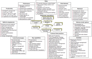 This chart lists all the key elements of a resource baseline assessment of the information technology management function in government agencies.