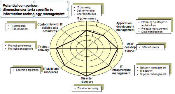 This chart identifies dimensions and criteria that can be used to benchmark the information technology management function with other public sector jurisdictions.