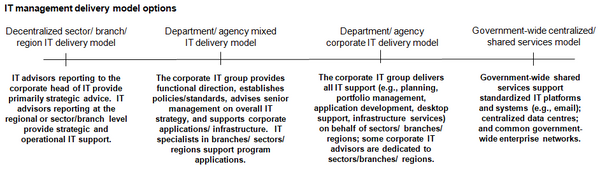 This chart presents a continuum of potential delivery model options for the information technology management function in the public sector.