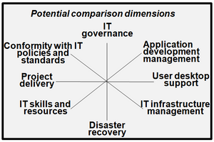This image summarizes dimensions that can be used to benchmark the information technology management function with other public sector jurisdictions.