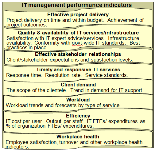 Summary of potential performance indicators for the information technology management function.
