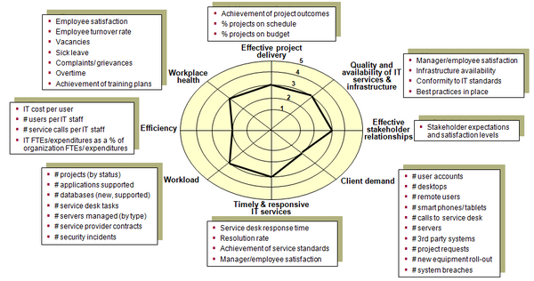 Potential key dimensions and indicators of the performance of the information technology management  function in government agencies.