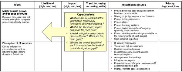 This chart provides a summary template for the risk profile for the information technology management function.