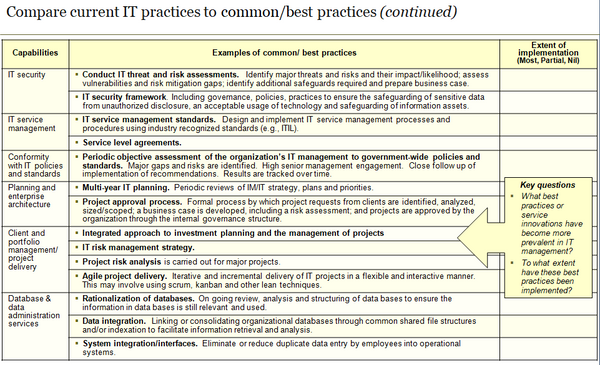 Information Technology Management Capability Assessment Template (30 slides)