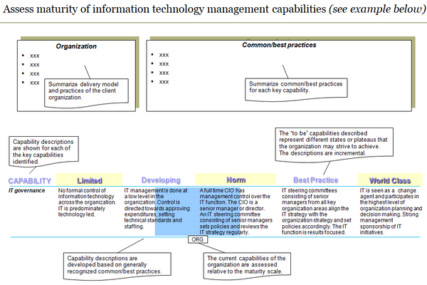Information Technology Management Capability Assessment Template (30 slides)