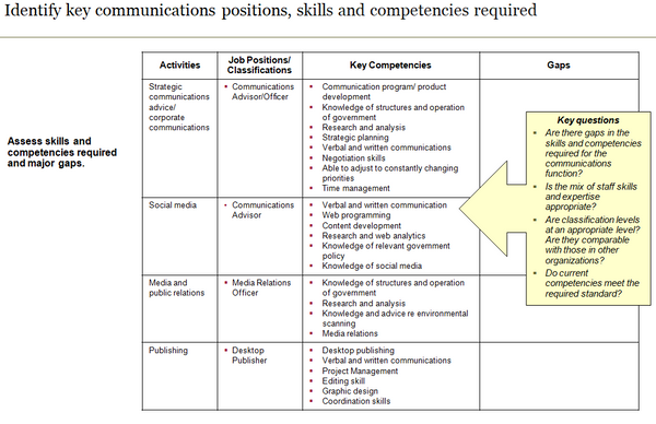 Identify communications competencies required.