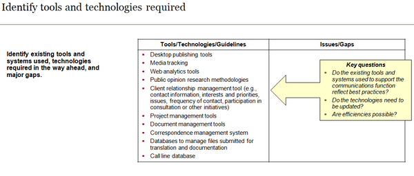 Identify communications tools and technologies required.