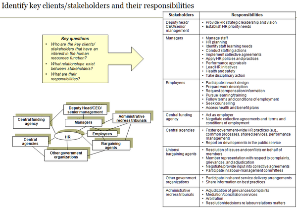 Template to identify key human resources management stakeholders/clients and their responsibilities.