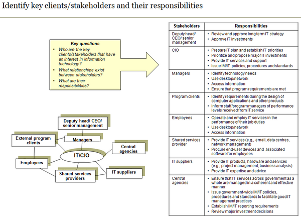 Template to identify key information technology management stakeholders/clients and their responsibilities.