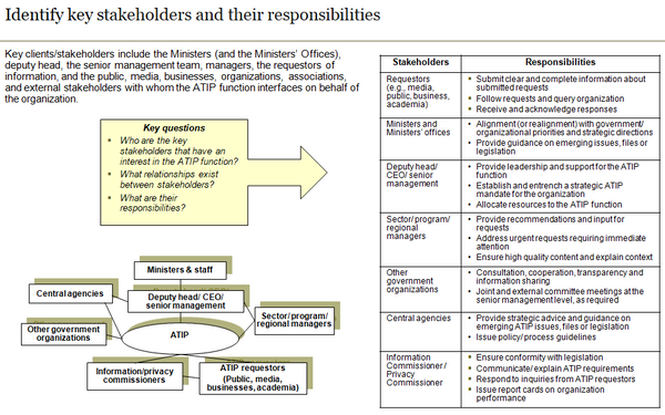 Template to identify key access to information and privacy stakeholders and their responsibilities.